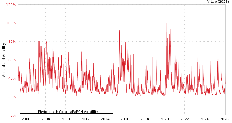 graph of Phytohealth Corp APARCH