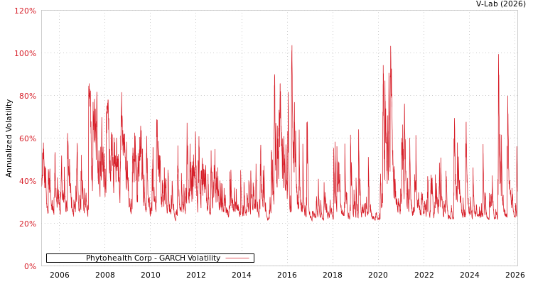 graph of Phytohealth Corp GARCH