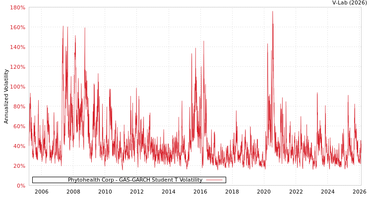 graph of Phytohealth Corp GAS-GARCH-T