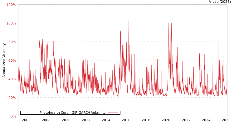 graph of Phytohealth Corp GJR-GARCH