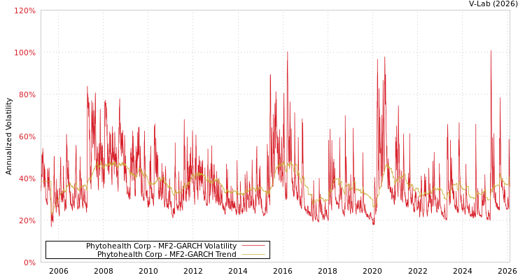 graph of Phytohealth Corp MF2-GARCH