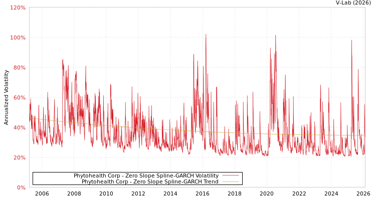graph of Phytohealth Corp S0GARCH