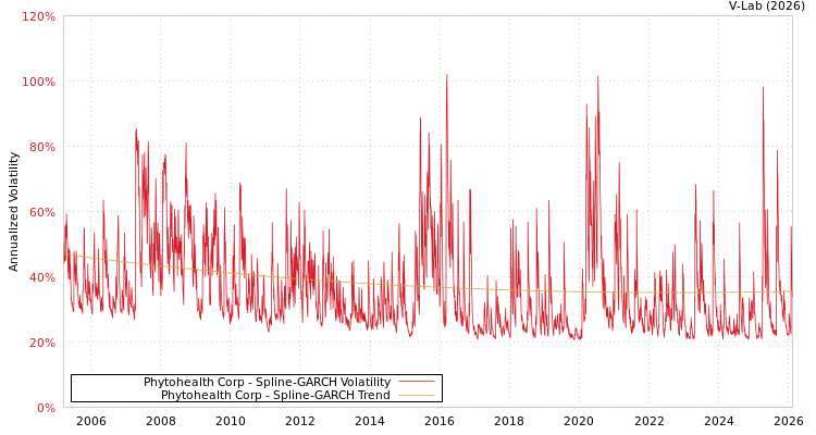 graph of Phytohealth Corp SGARCH