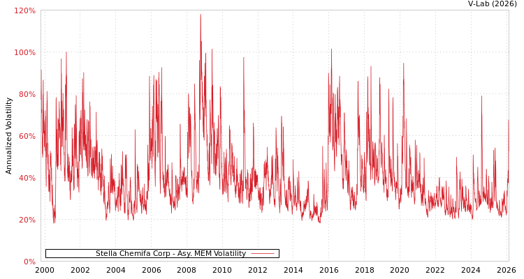 graph of Stella Chemifa Corp AMEM