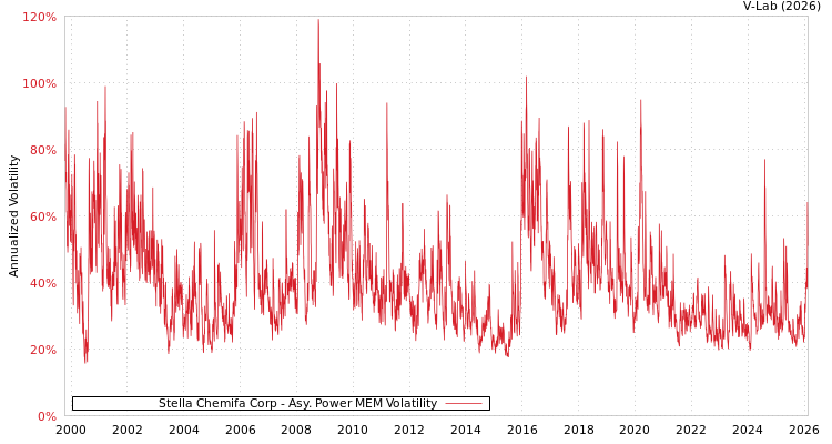 graph of Stella Chemifa Corp APMEM