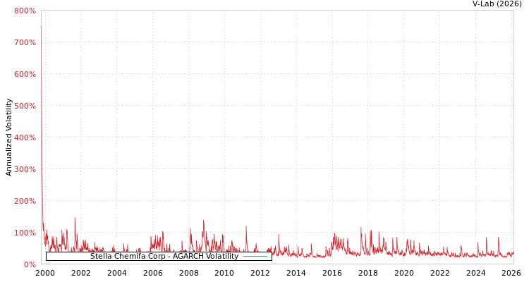 graph of Stella Chemifa Corp AGARCH
