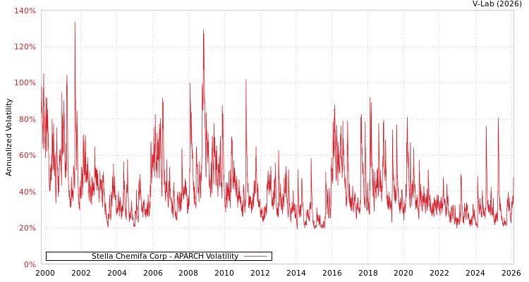 graph of Stella Chemifa Corp APARCH