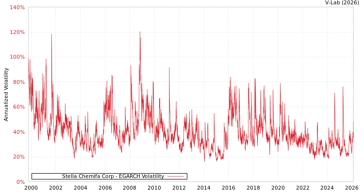 graph of Stella Chemifa Corp EGARCH