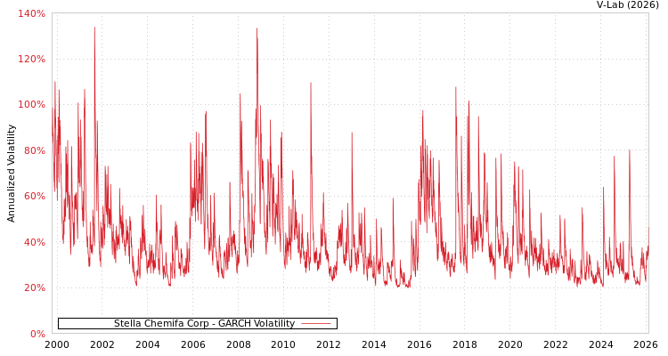graph of Stella Chemifa Corp GARCH