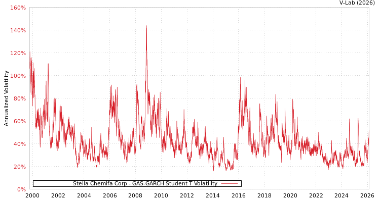 graph of Stella Chemifa Corp GAS-GARCH-T