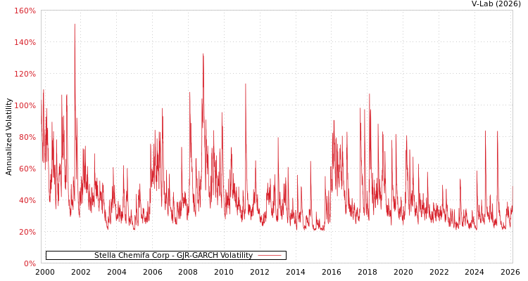 graph of Stella Chemifa Corp GJR-GARCH