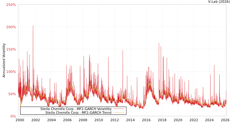 graph of Stella Chemifa Corp MF2-GARCH