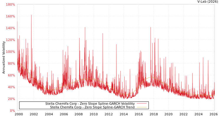 graph of Stella Chemifa Corp S0GARCH