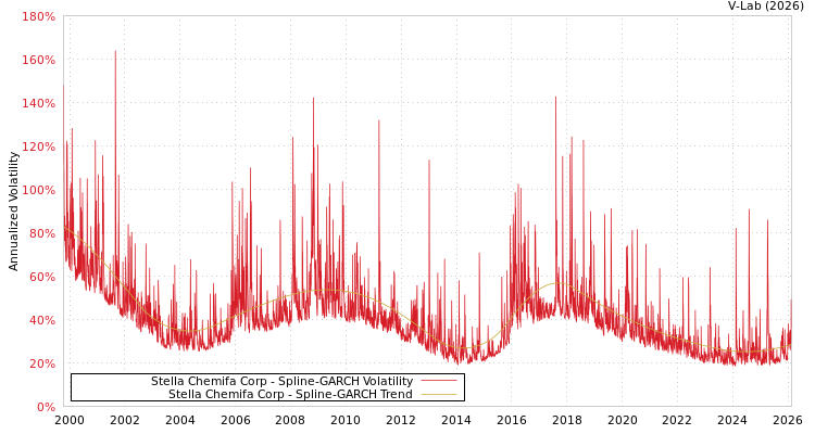 graph of Stella Chemifa Corp SGARCH