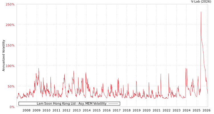 graph of Lam Soon Hong Kong Ltd AMEM