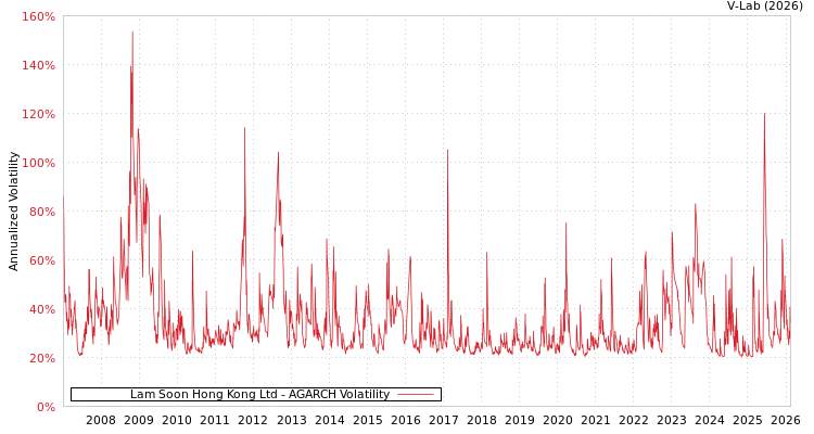 graph of Lam Soon Hong Kong Ltd AGARCH