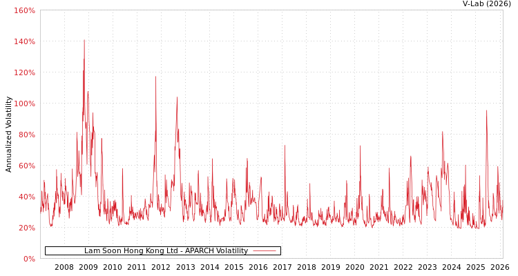graph of Lam Soon Hong Kong Ltd APARCH
