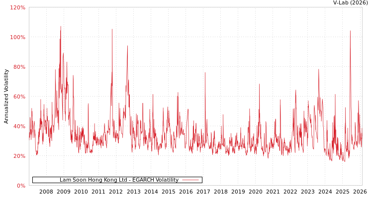graph of Lam Soon Hong Kong Ltd EGARCH