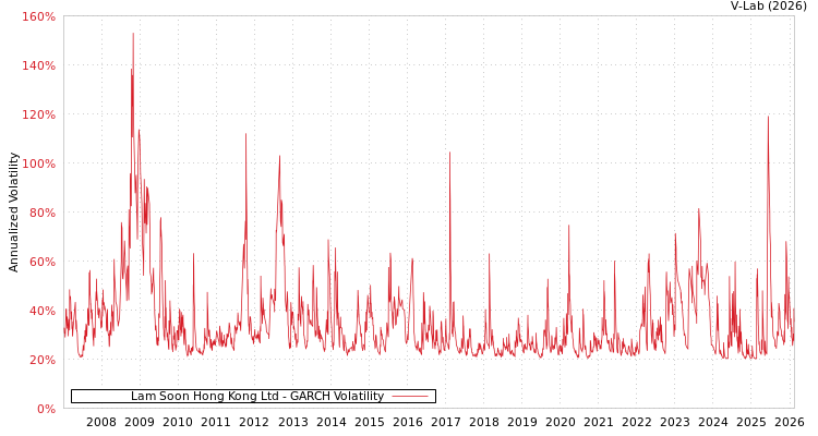 graph of Lam Soon Hong Kong Ltd GARCH