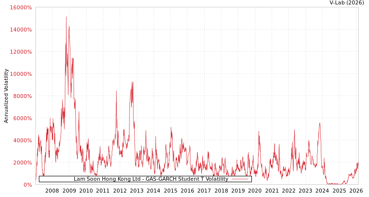 graph of Lam Soon Hong Kong Ltd GAS-GARCH-T