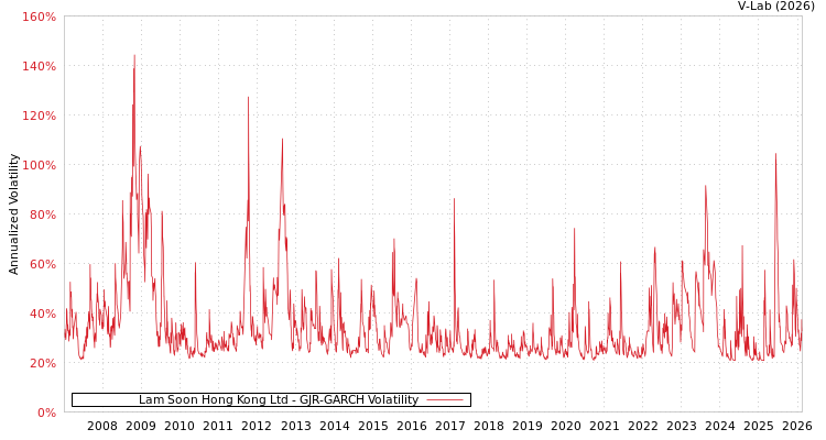graph of Lam Soon Hong Kong Ltd GJR-GARCH