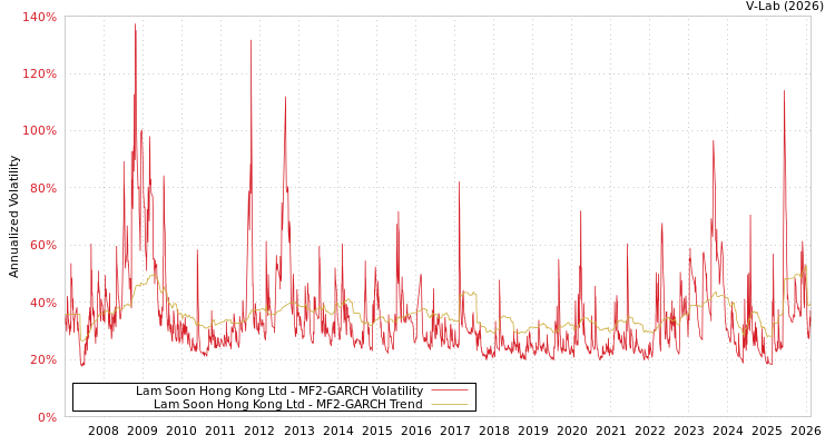 graph of Lam Soon Hong Kong Ltd MF2-GARCH