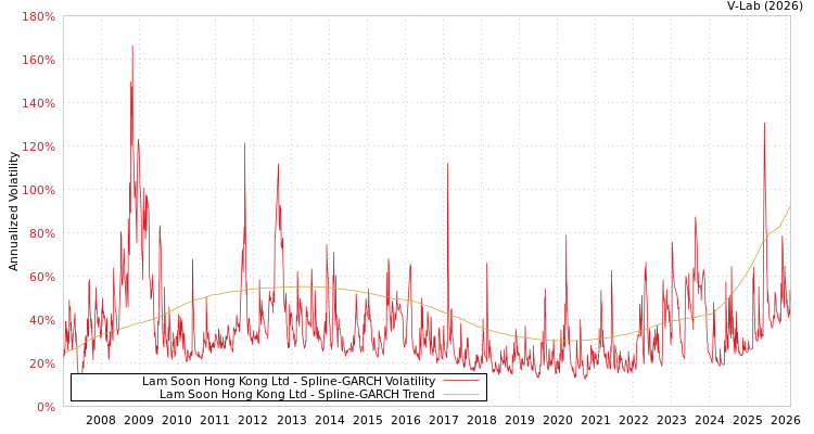 graph of Lam Soon Hong Kong Ltd SGARCH