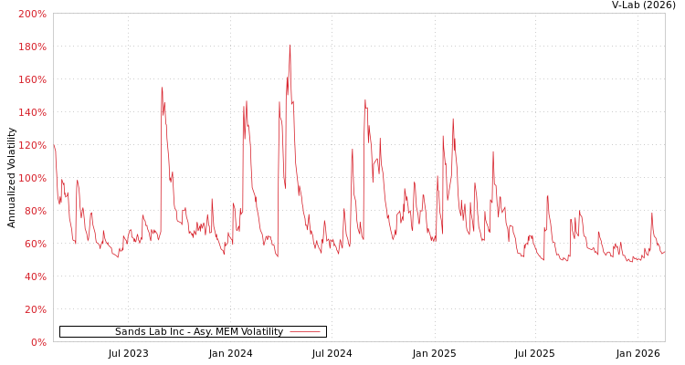 graph of Sands Lab Inc AMEM