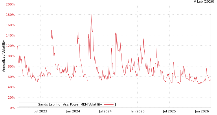 graph of Sands Lab Inc APMEM