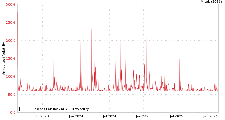 graph of Sands Lab Inc AGARCH