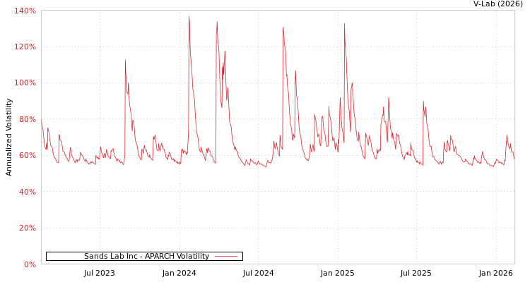 graph of Sands Lab Inc APARCH