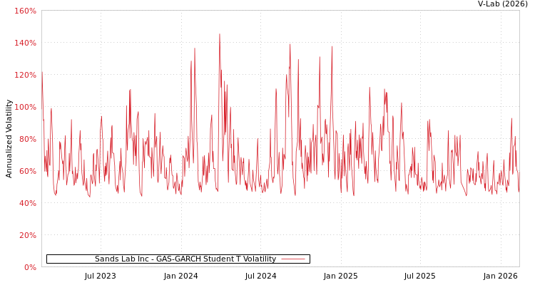 graph of Sands Lab Inc GAS-GARCH-T