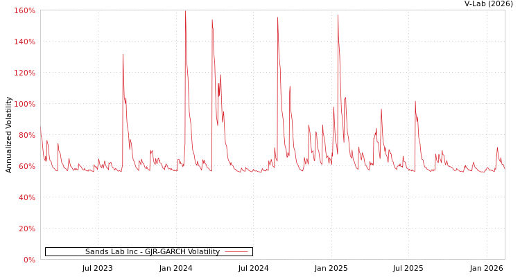 graph of Sands Lab Inc GJR-GARCH