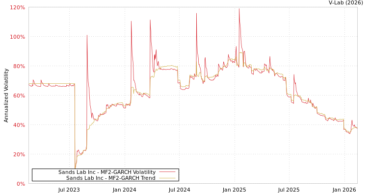 graph of Sands Lab Inc MF2-GARCH