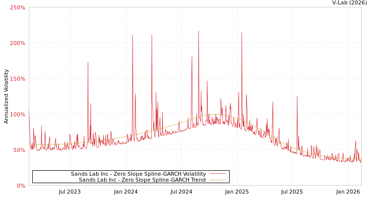 graph of Sands Lab Inc S0GARCH