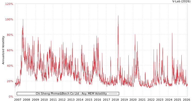 graph of Chi Sheng Phrma&Btech Co Ltd AMEM