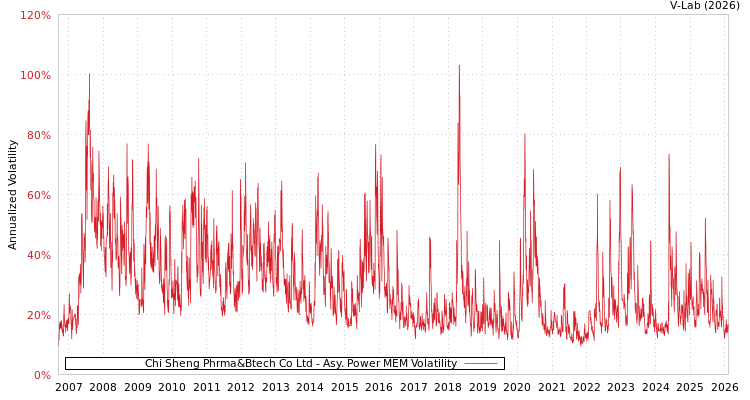 graph of Chi Sheng Phrma&Btech Co Ltd APMEM