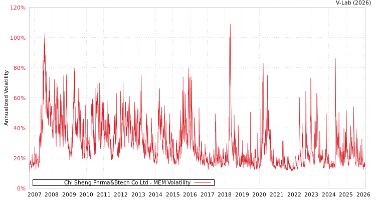 graph of Chi Sheng Phrma&Btech Co Ltd MEM