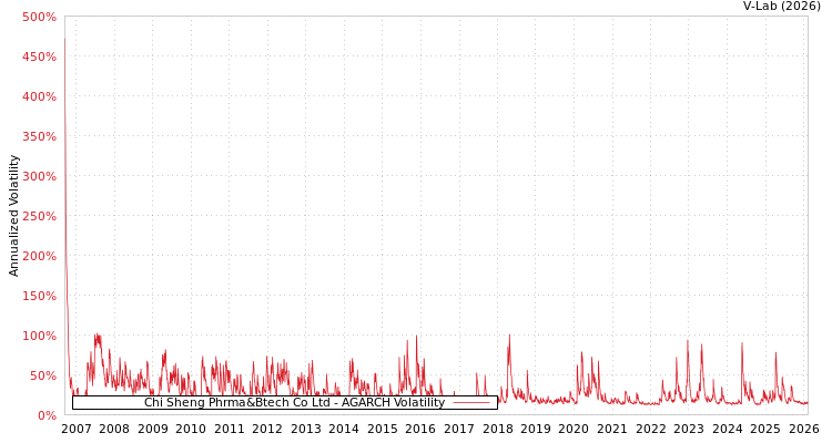 graph of Chi Sheng Phrma&Btech Co Ltd AGARCH