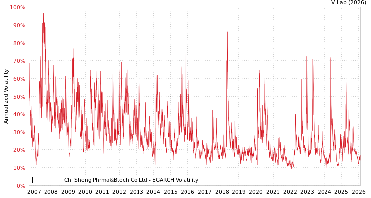 graph of Chi Sheng Phrma&Btech Co Ltd EGARCH