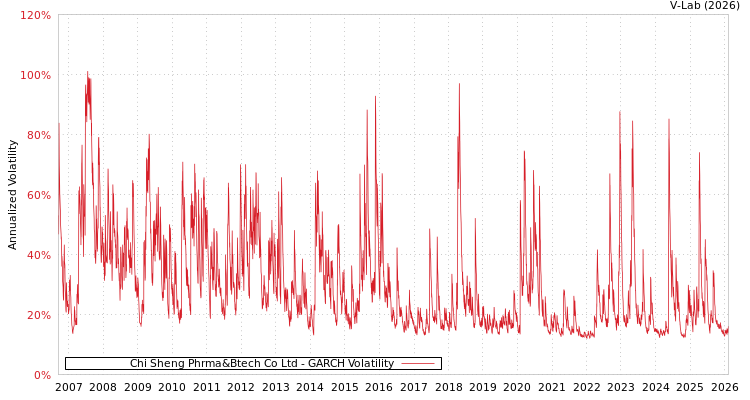 graph of Chi Sheng Phrma&Btech Co Ltd GARCH