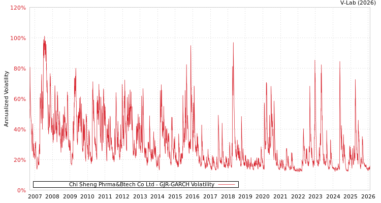 graph of Chi Sheng Phrma&Btech Co Ltd GJR-GARCH