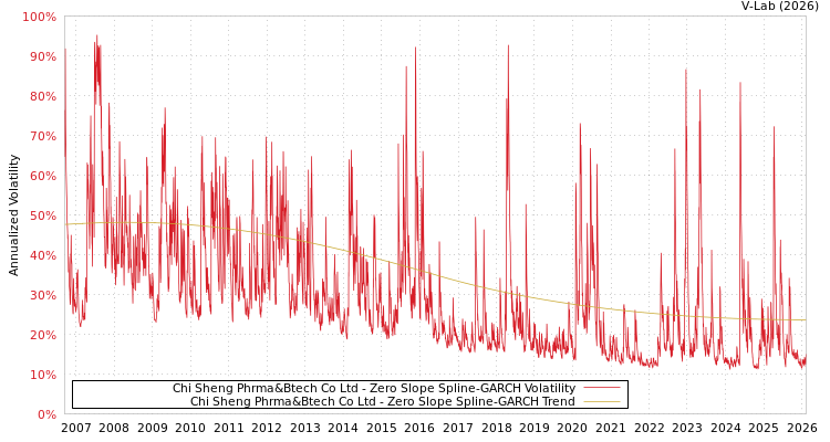 graph of Chi Sheng Phrma&Btech Co Ltd S0GARCH