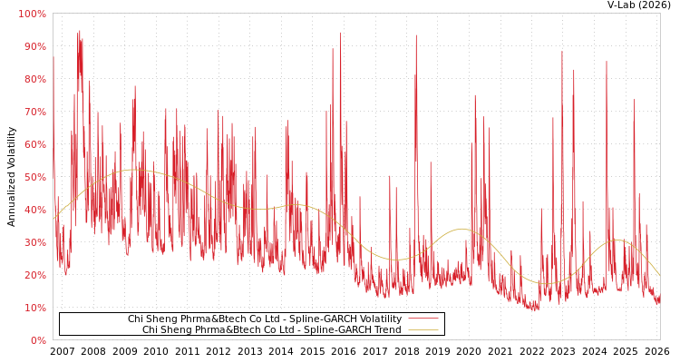 graph of Chi Sheng Phrma&Btech Co Ltd SGARCH