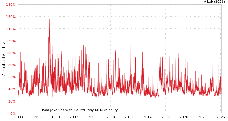 graph of Hodogaya Chemical Co Ltd AMEM