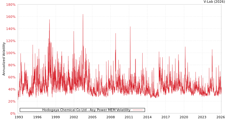 graph of Hodogaya Chemical Co Ltd APMEM