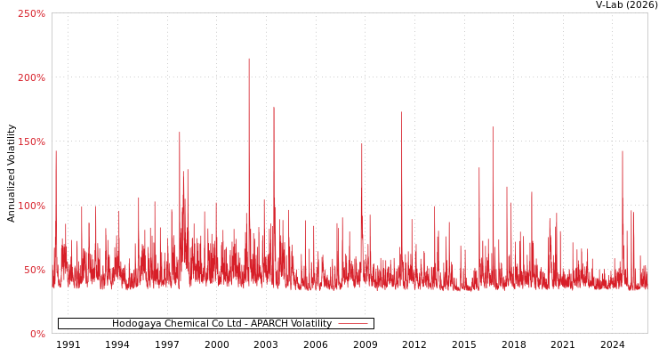 graph of Hodogaya Chemical Co Ltd APARCH