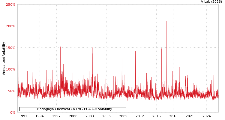 graph of Hodogaya Chemical Co Ltd EGARCH
