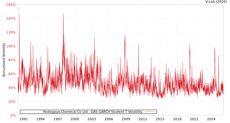 graph of Hodogaya Chemical Co Ltd GAS-GARCH-T