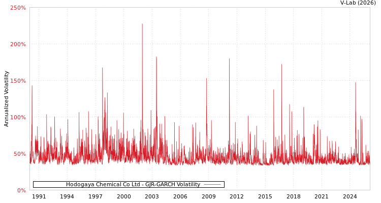graph of Hodogaya Chemical Co Ltd GJR-GARCH